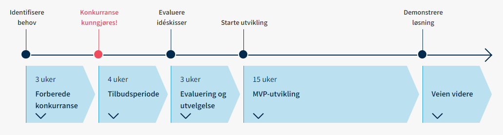 Tidslinje består av blå pilformede felt med markører for tidspunkter over.