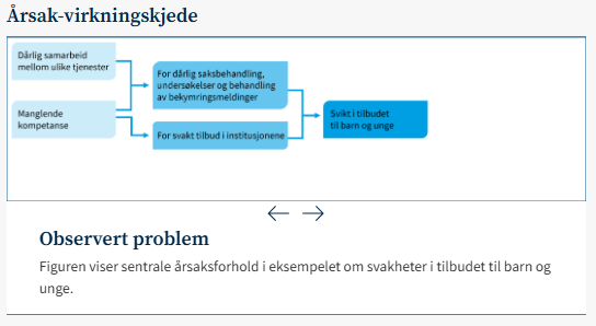 Eksempel på trinnvis visualisering av en årsak-virkningskjede.